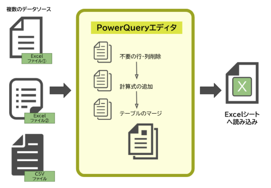 PowerQueryによるデータ収集・整形の処理フローのイメージ