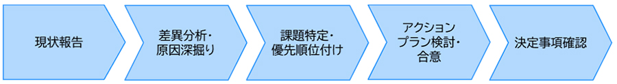 予実レビュー会議進行フロー