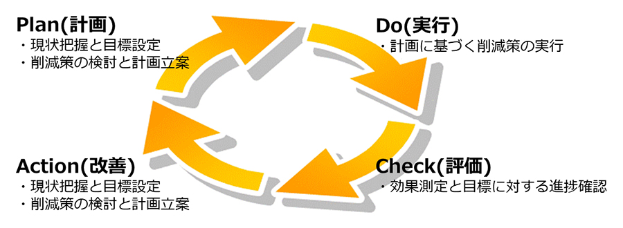 削減策の検討と計画立案
