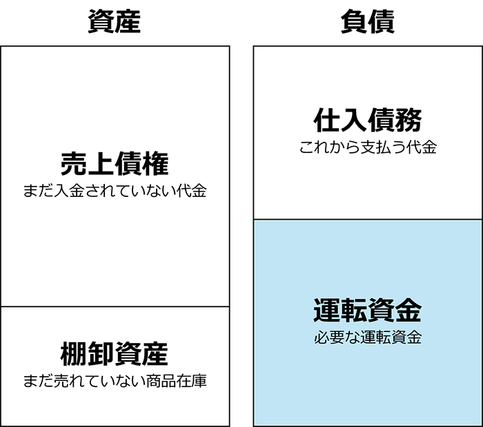 自社に必要な運転資金額はいくら?