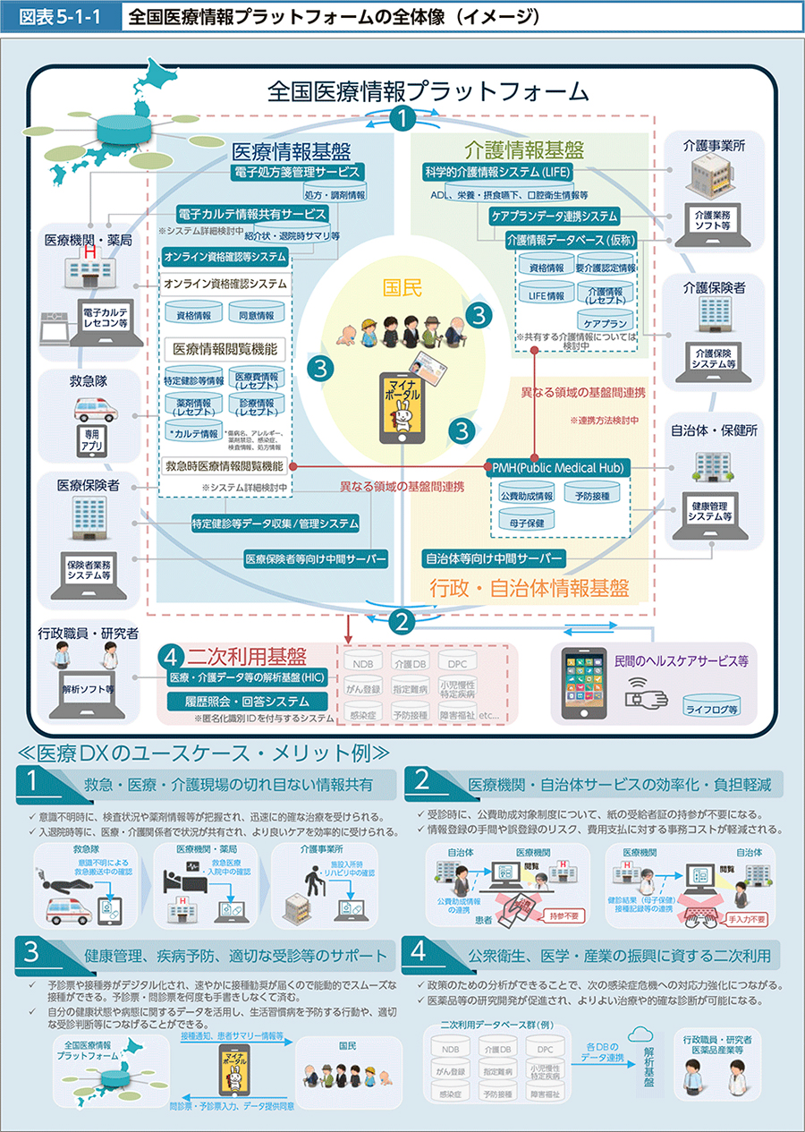 医療データ連携の現状と目指す姿