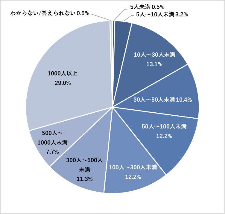 アンケート回答者が勤務する企業の従業員数