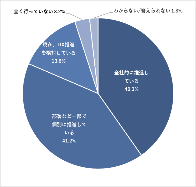 DX推進は行われていますか？