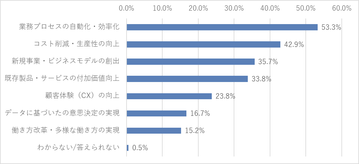 DX推進における最も重要な目的は何ですか？
