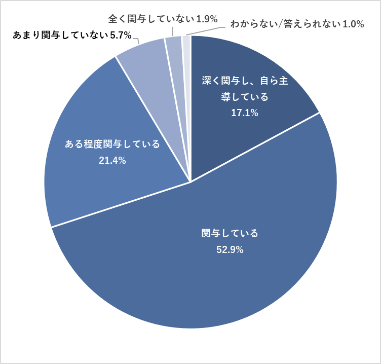 経営層は、DX推進にどの程度深く関与していると感じますか？