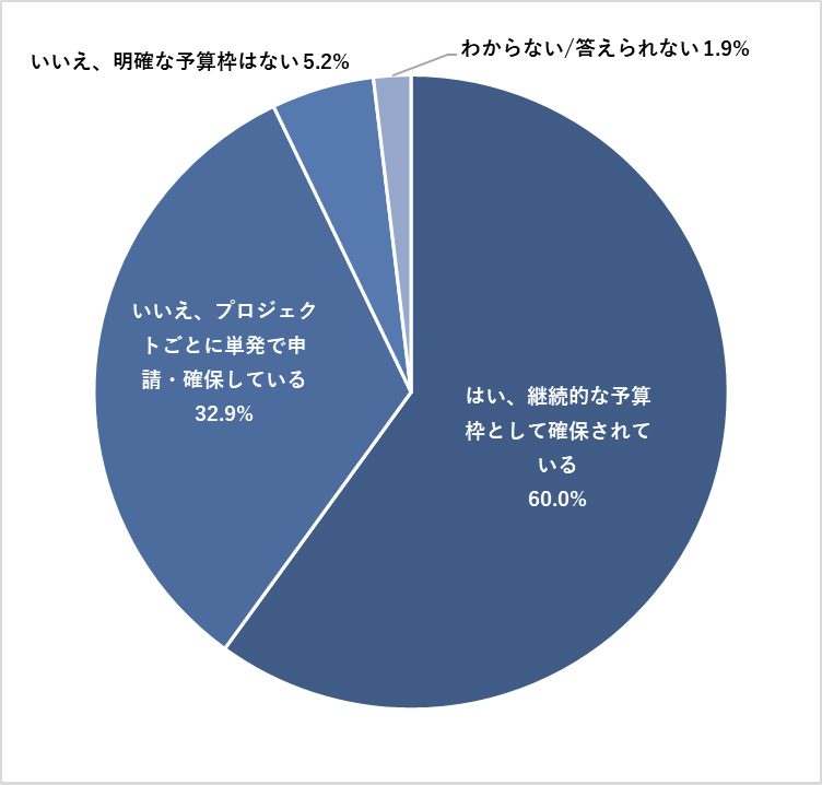 DX推進のための予算は、年度予算の中で継続的な枠として確保されていますか？