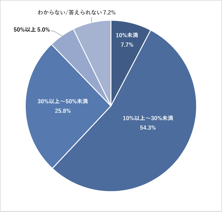 「攻めのIT投資（新規ビジネス創出、サービス開発など）」に割り当てられている割合は、おおよそどの程度ですか？
