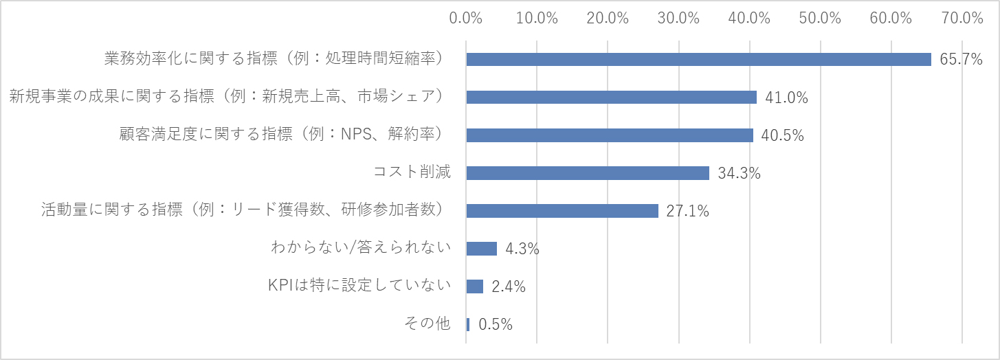 設定されているKPIは、主にどのような領域を評価するものですか？
