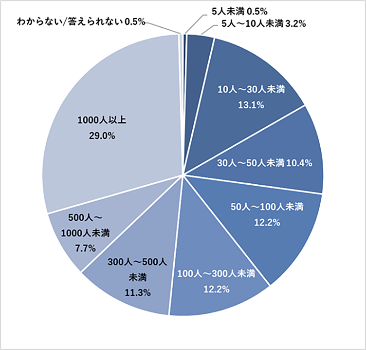 アンケート回答者が勤務する企業の従業員数