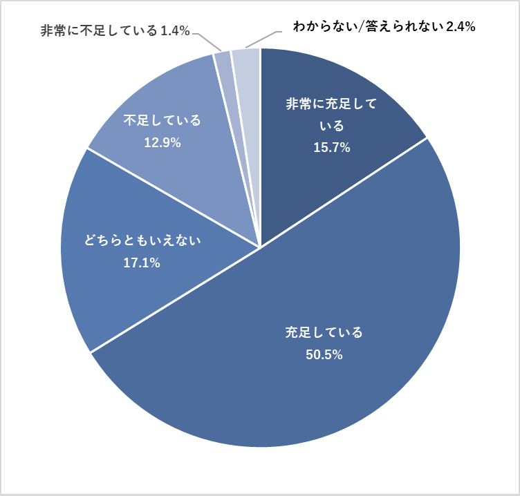DXを推進するための人材は「量」の観点から充足していると感じますか?