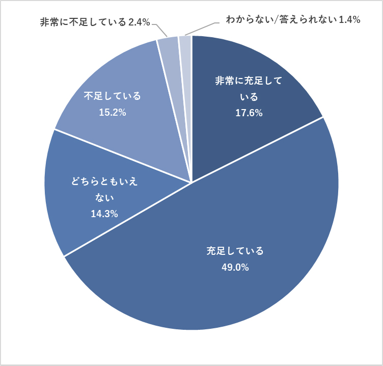 専門スキルを持つ人材は「質」の観点から充足していると感じますか?