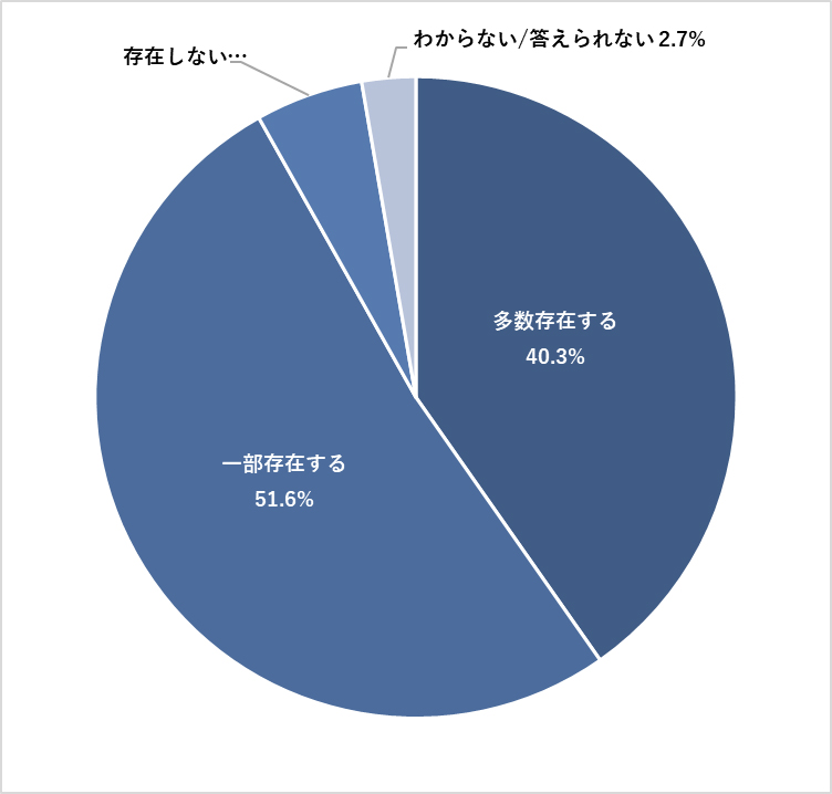 「レガシーシステム」は存在しますか?