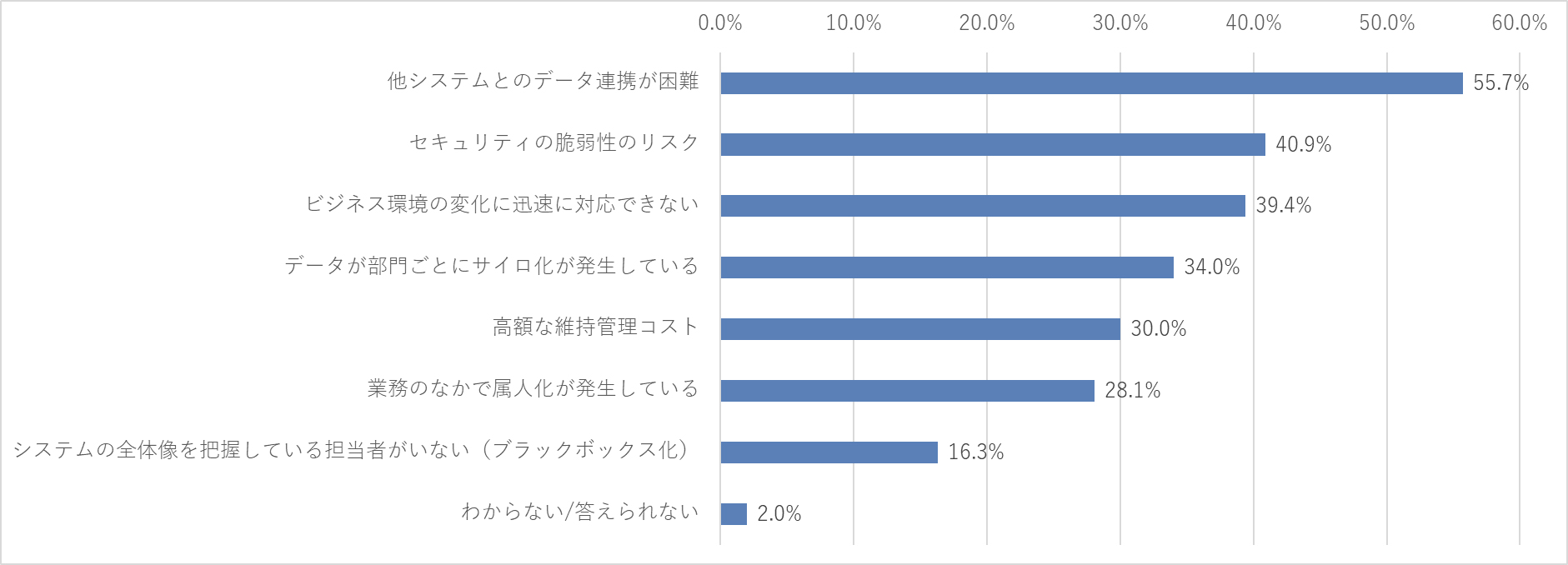 レガシーシステムは、具体的にどのような問題を引き起こしていますか?