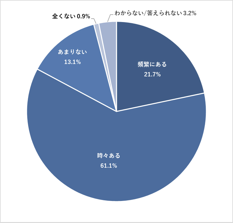 新しいデジタルツールや業務プロセスを導入する際に、他部署から強い抵抗感を示されることがありますか?