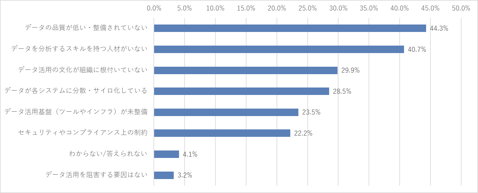 全社的なデータ活用を阻害している最も大きな要因は何だと思いますか?