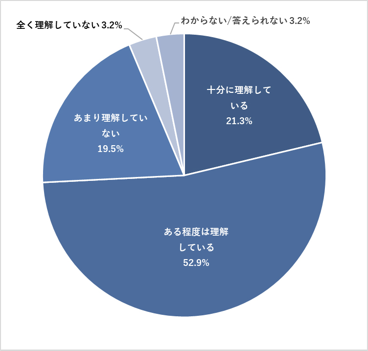 経営層は、現場が直面している技術的な課題を十分に理解していると思いますか?