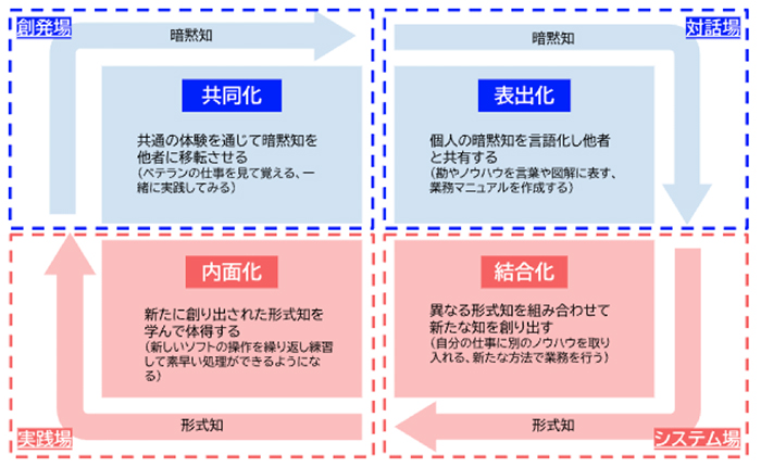 SECIモデル図解