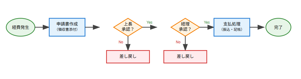 簡単な業務フローチャート作成