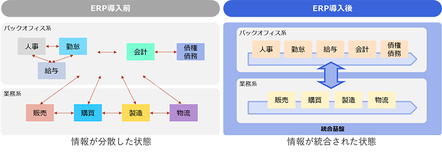 情報の整合性と即時性を確保