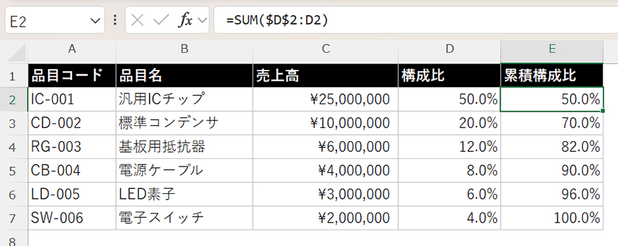 累積構成比の計算 E列に「累積構成比」という項目を追加し、E2 に次の数式を入力して下方向へコピー