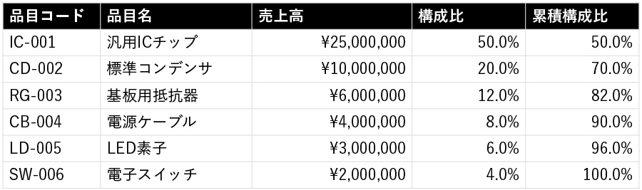 電子部品メーカーでの分析例