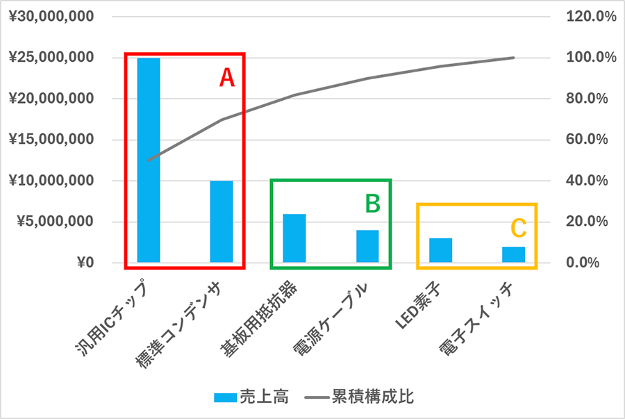 一般的な分類基準