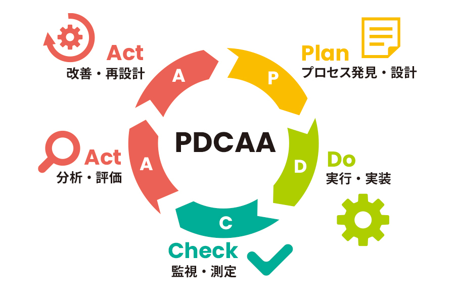 BPMの実践サイクル