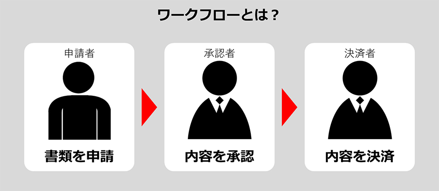 中小企業の管理部門におけるワークフロー