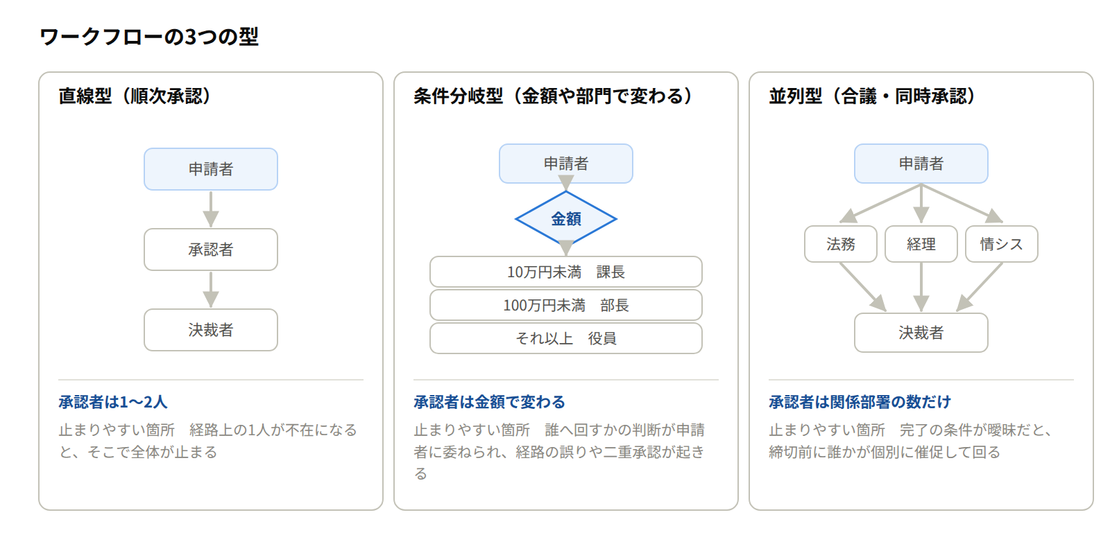 ワークフロー3つの型
