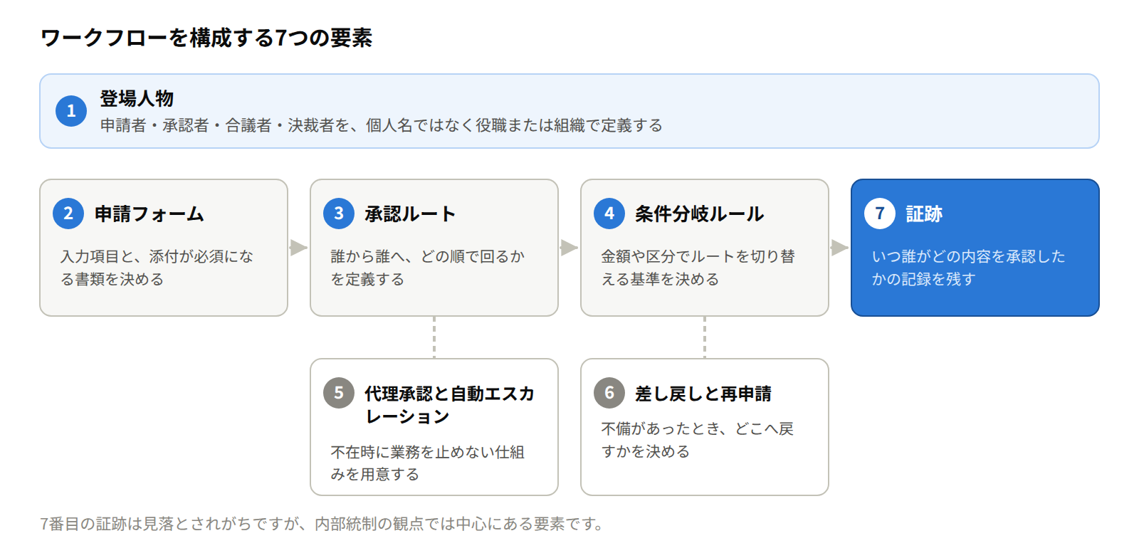 ワークフロー7つの要素