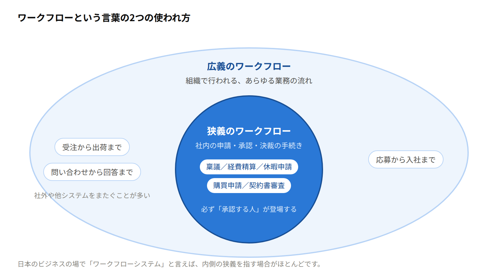 広義と狭義のワークフローの意味