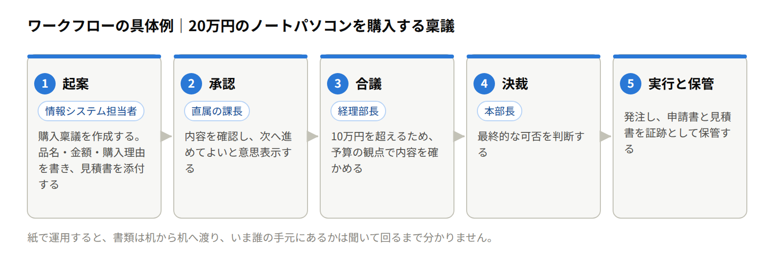 ワークフローの具体例