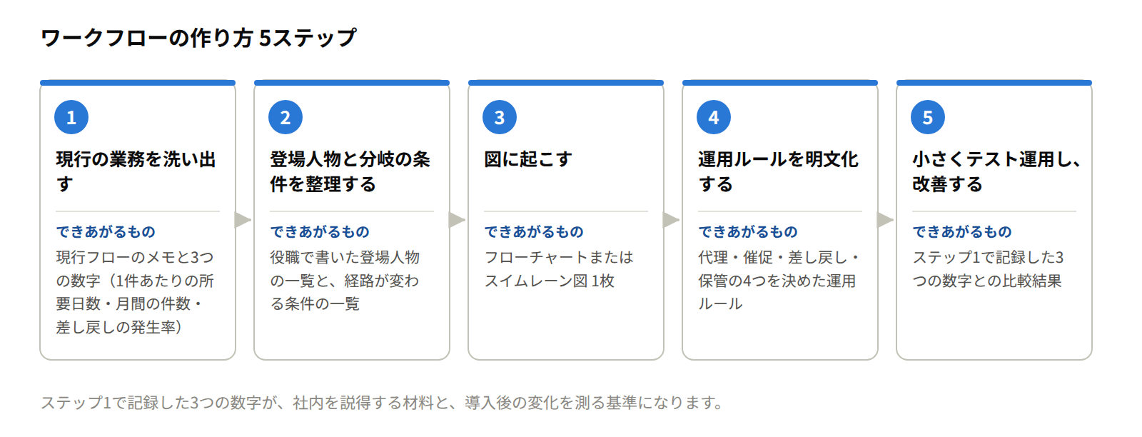 ワークフローの作り方5ステップ