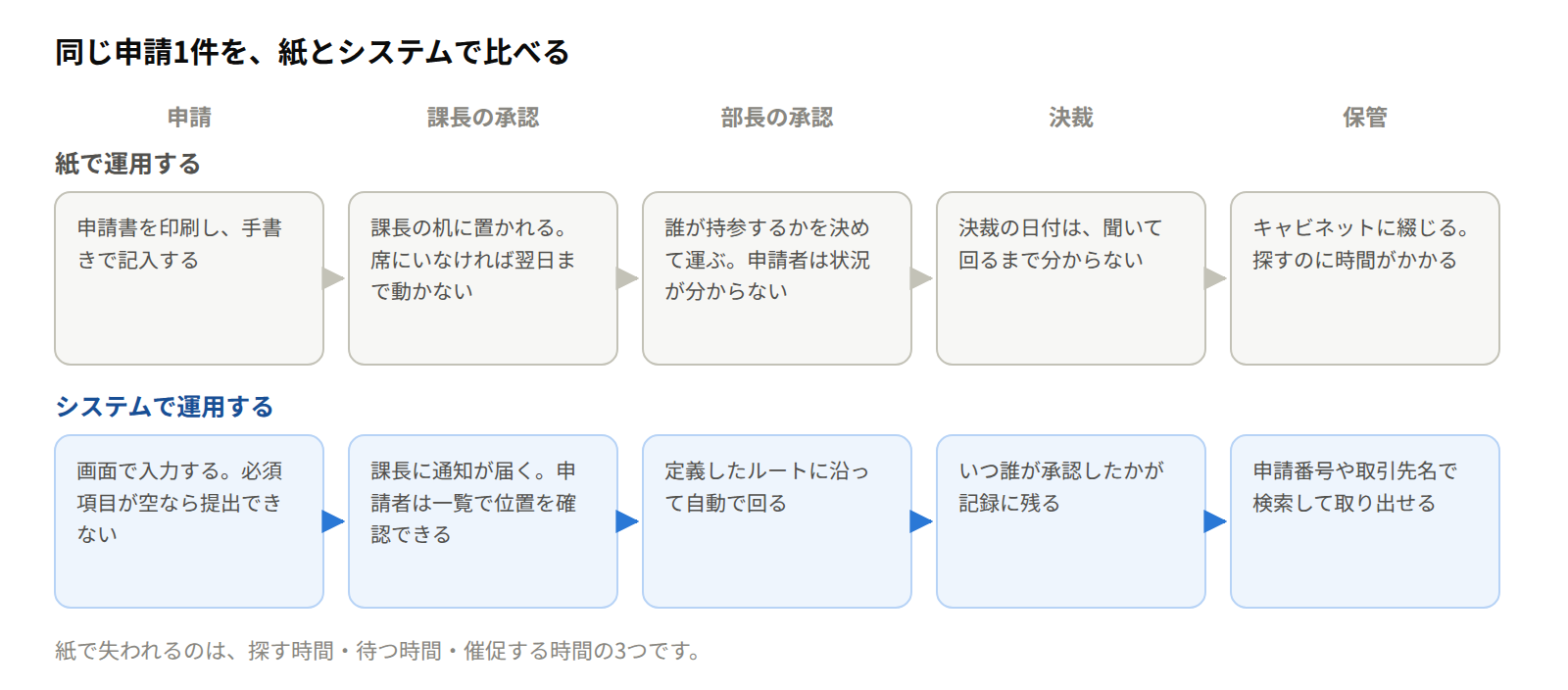 紙とシステム化の比較