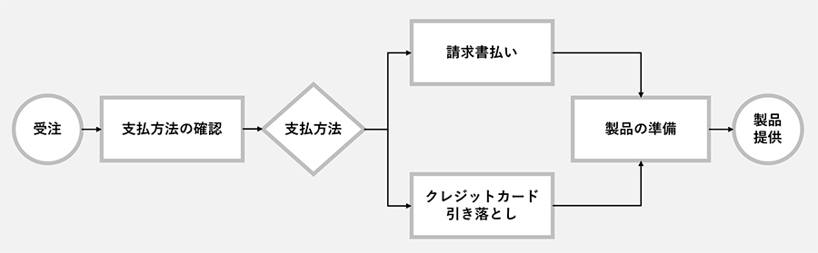 現状分析フェーズ