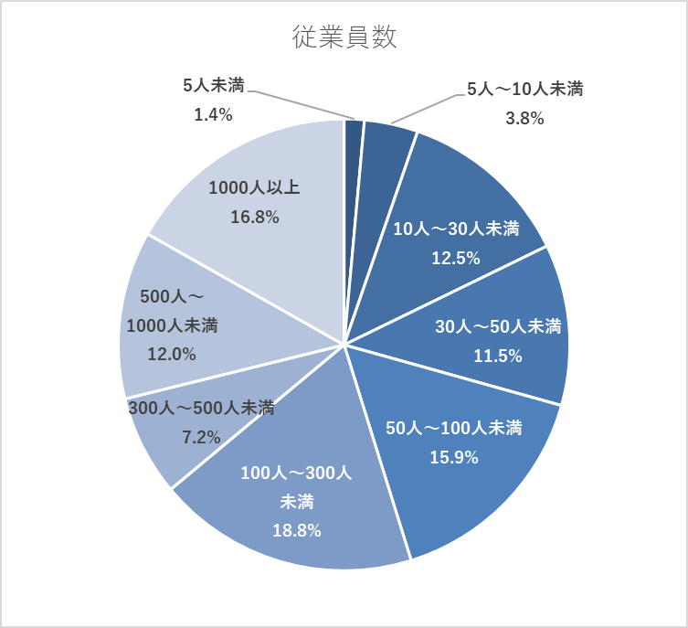アンケート回答者が勤務する企業の従業員数