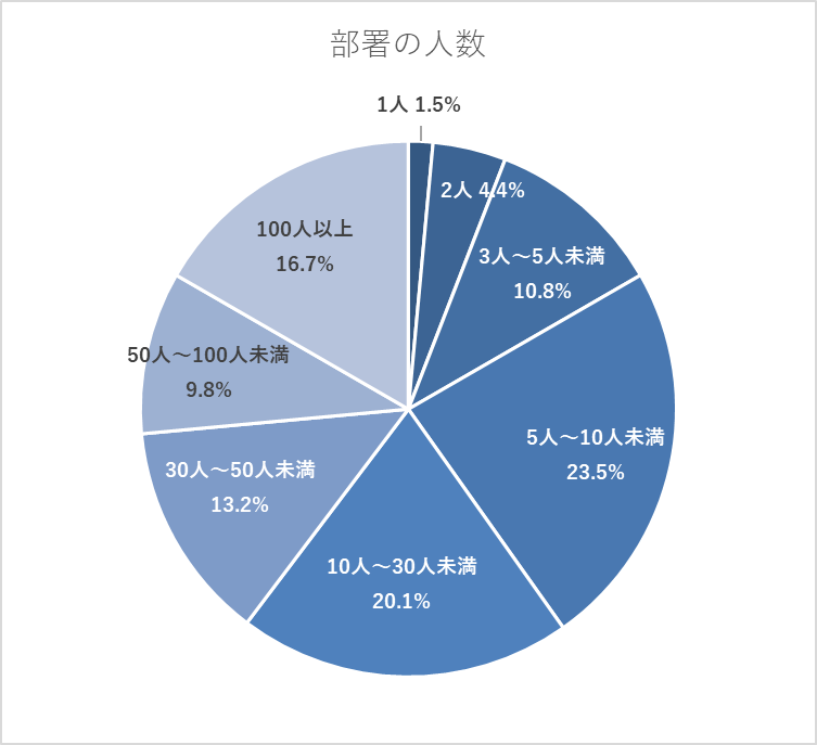 アンケート回答者が勤務する部署の人数