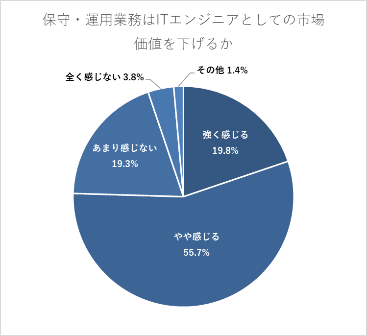 既存システムの保守・運用業務を続けることで、ITエンジニアとしての市場価値が下がると感じますか？
