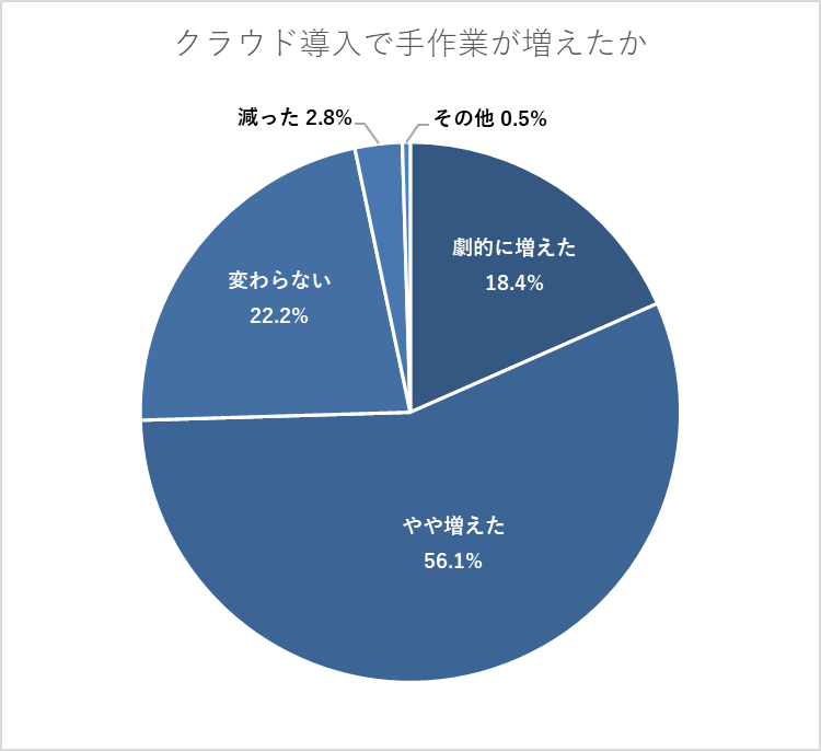 クラウド（SaaS等）導入に伴い、旧システムとのデータ連携のための「手作業（CSVの手動加工など）」は増えましたか？