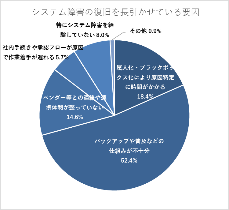 システム障害時、復旧を最も長引かせている要因は何ですか？最も近いものを選んでください。