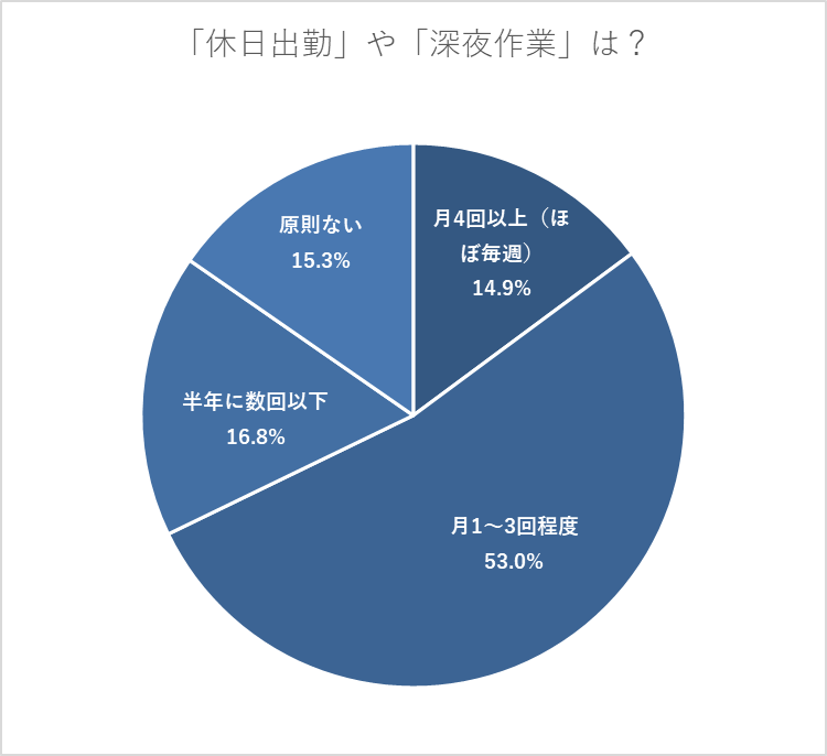 システムの保守や障害対応による「休日出勤」や「深夜作業」は、月に平均どのくらい発生しますか？