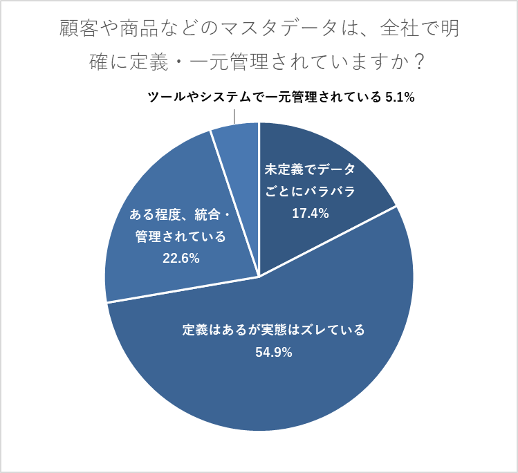 顧客や商品などのマスタデータ（正となるデータ）は、全社で明確に定義・一元管理されていますか？