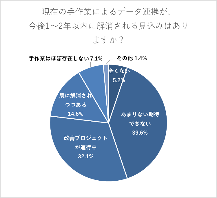 現在の手作業によるデータ連携や修正業務が、今後1～2年以内に解消される見込みはありますか？