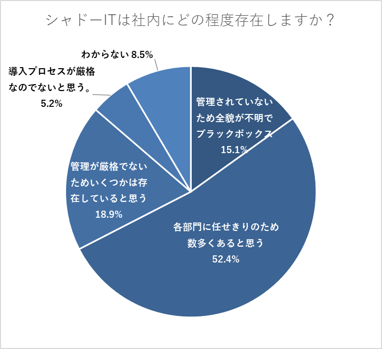 あなたの会社で、情シスが把握・管理していない、事業部門独自のSaaS（シャドーIT）は社内にどの程度存在しますか？