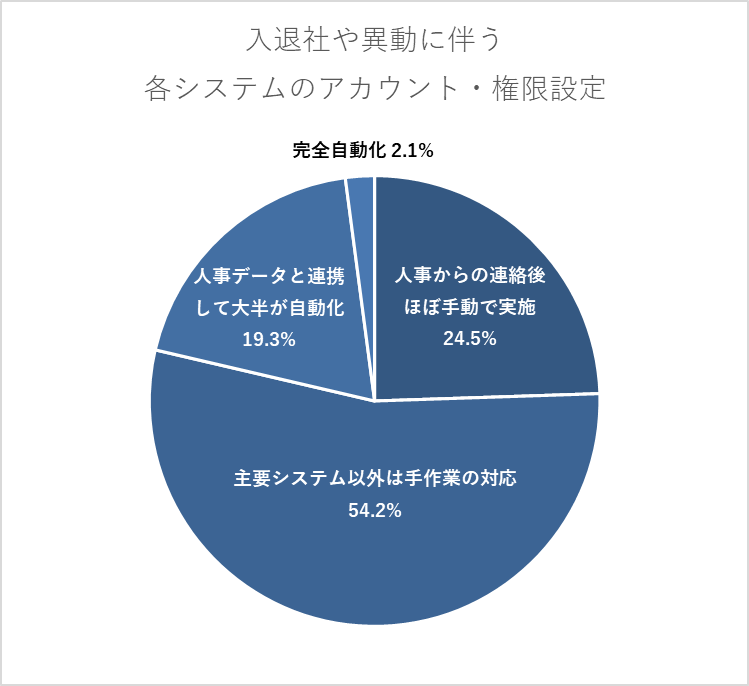 入退社や異動に伴う、各システムのアカウント・権限設定はどの程度自動化されていますか？