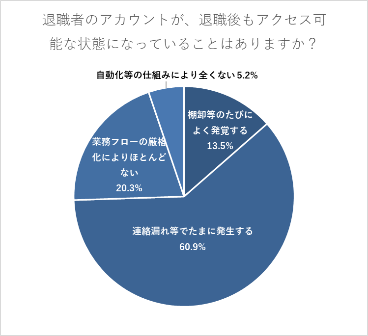 退職者のアカウントが、退職後もシステム上に残存（アクセス可能な状態）していることはありますか？