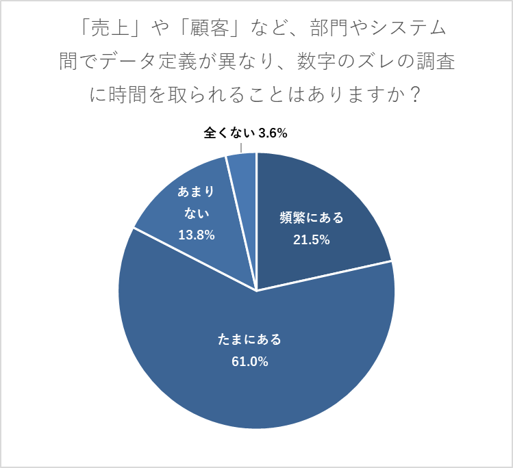 「売上」や「顧客」など、部門やシステム間でデータ定義が異なり、数字のズレの調査に時間を取られることはありますか？