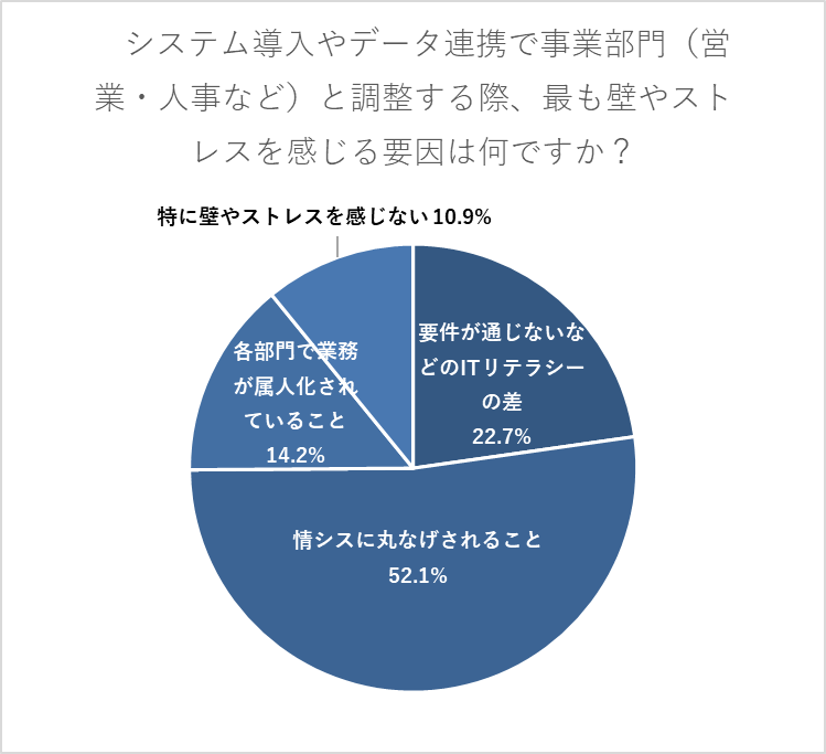 システム導入やデータ連携で事業部門（営業・人事など）と調整する際、最も壁やストレスを感じる要因は何ですか？