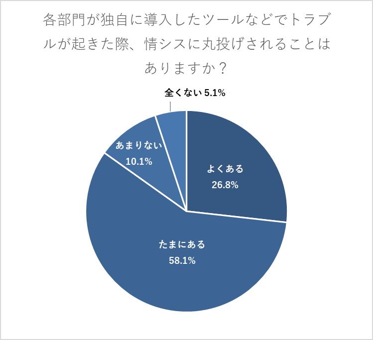 情シスが関与せず各部門が独自に導入したツールなどでトラブルが起きた際、情シスに丸投げされることはありますか？