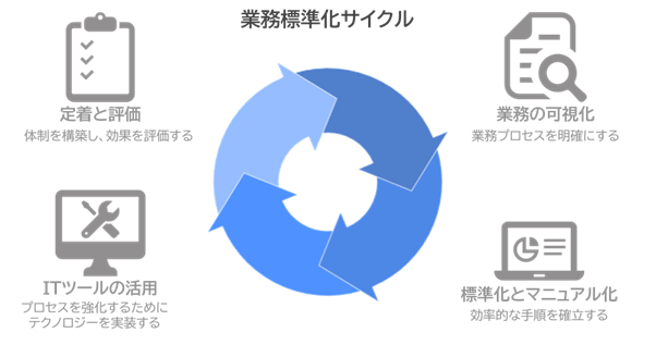 業務標準化サイクル